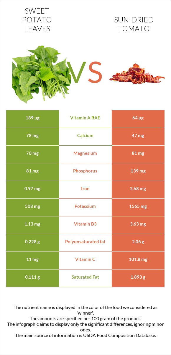 Sweet potato leaves vs Լոլիկի չիր infographic