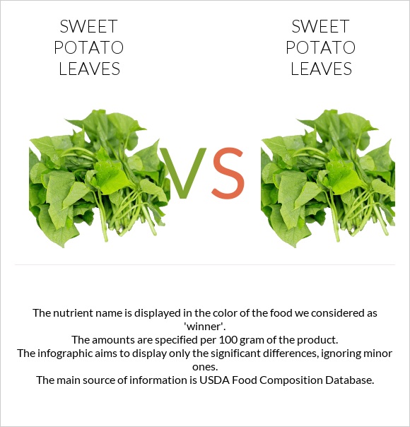 Sweet potato leaves vs Sweet potato leaves infographic