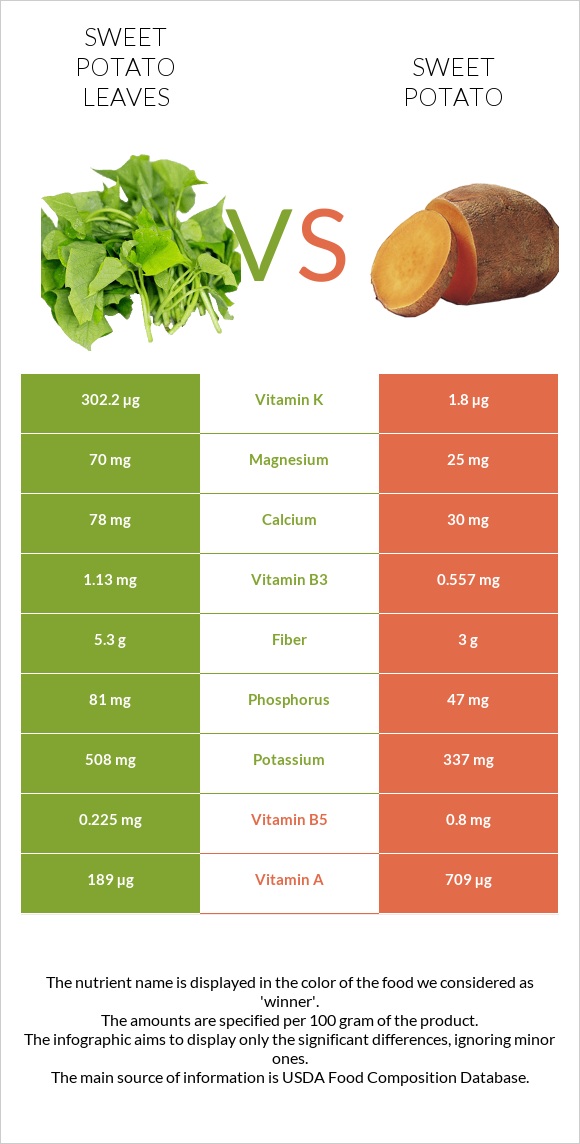 Sweet potato leaves vs Բաթաթ infographic