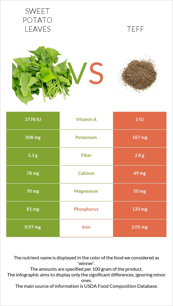 Sweet potato leaves vs Teff infographic