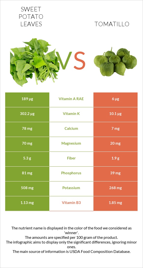 Sweet potato leaves vs Tomatillo infographic