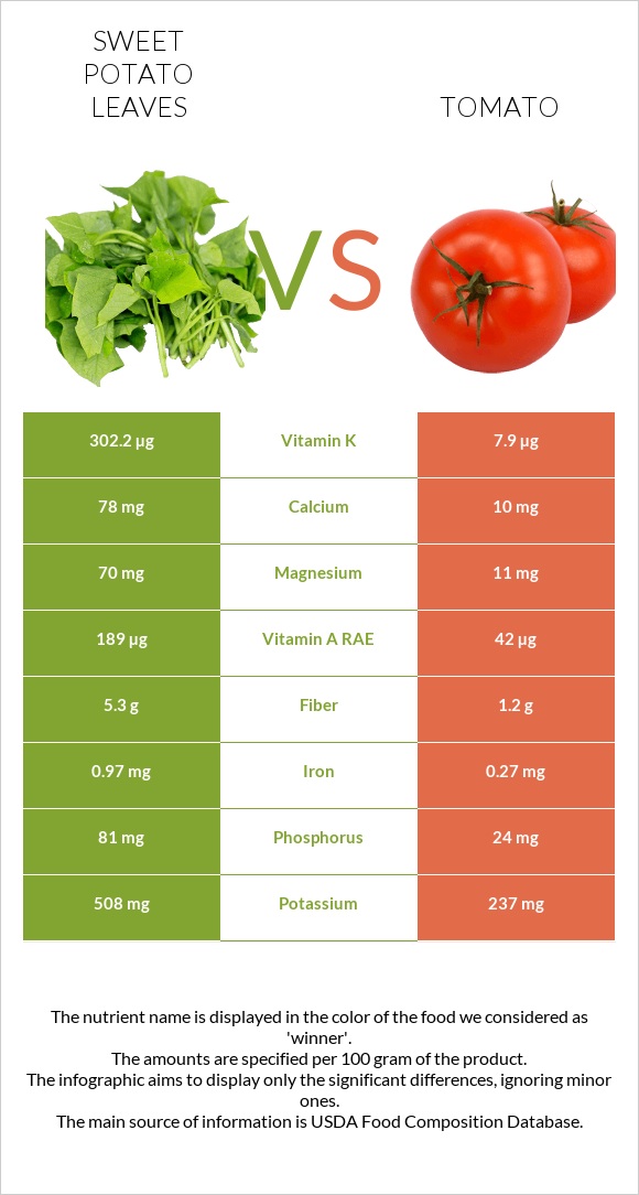 Sweet potato leaves vs Tomato infographic