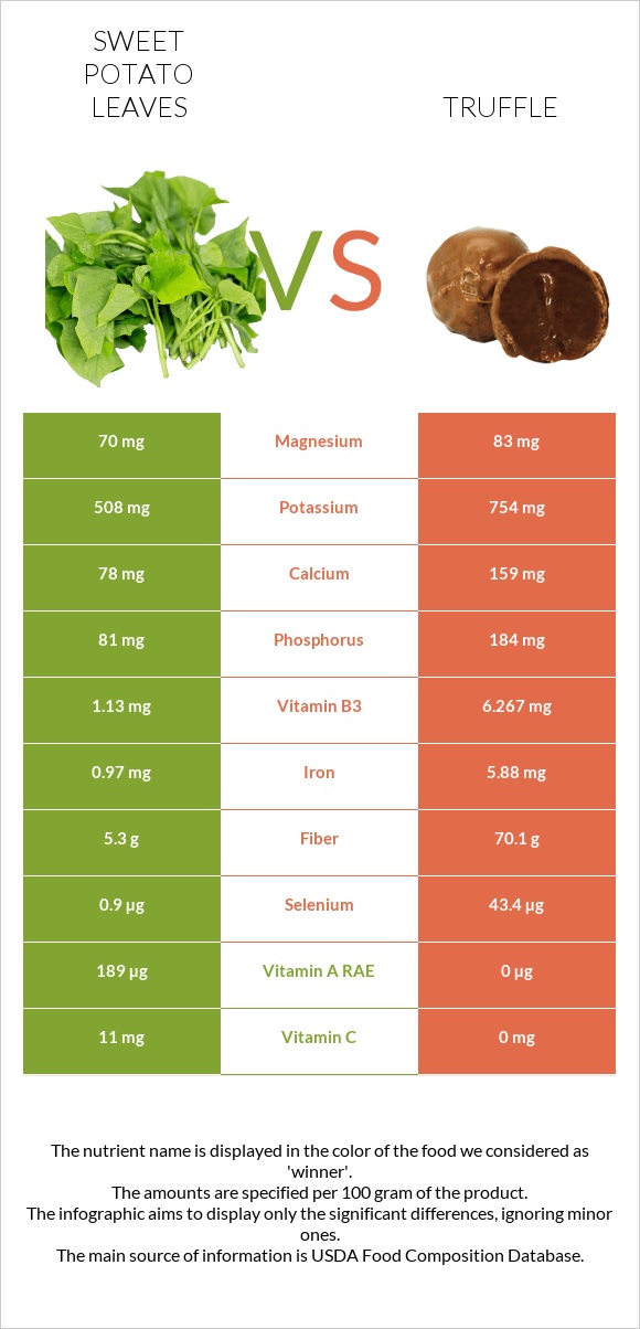 Sweet potato leaves vs Տրյուֆելներ infographic