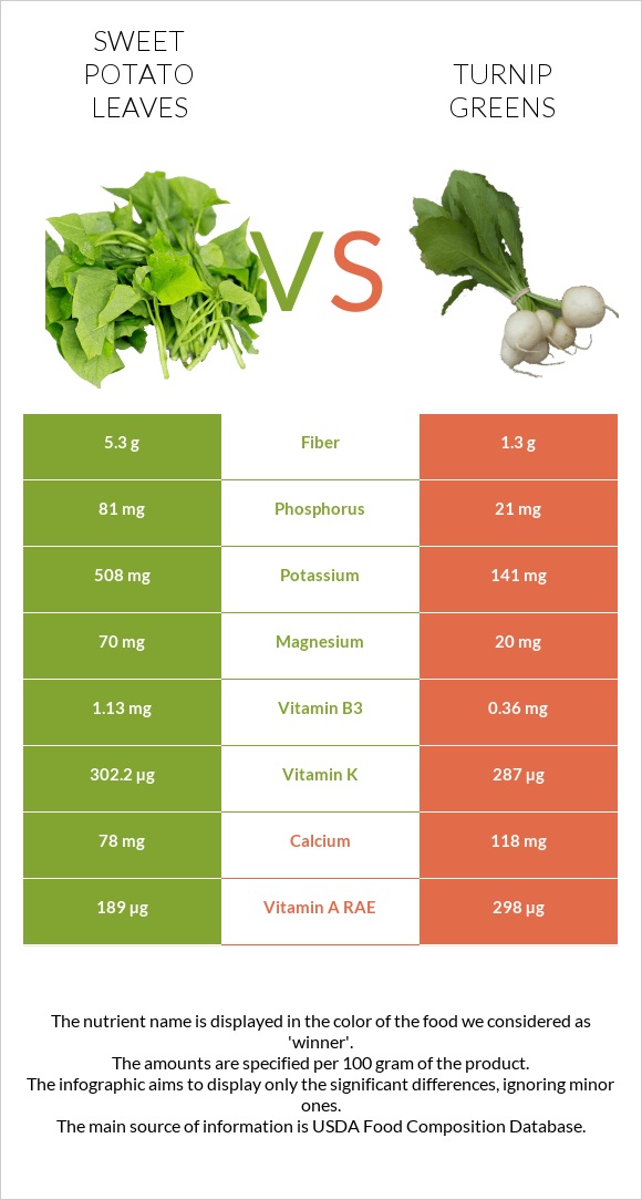 Sweet potato leaves vs Turnip greens infographic