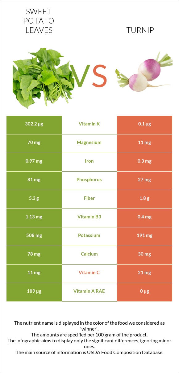 Sweet potato leaves vs Turnip infographic