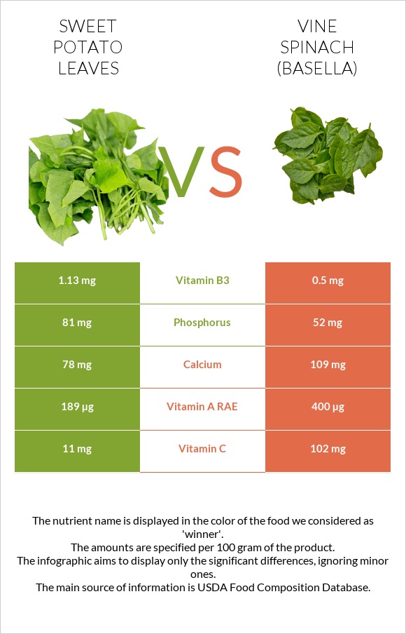 Sweet potato leaves vs Vine spinach (basella) infographic
