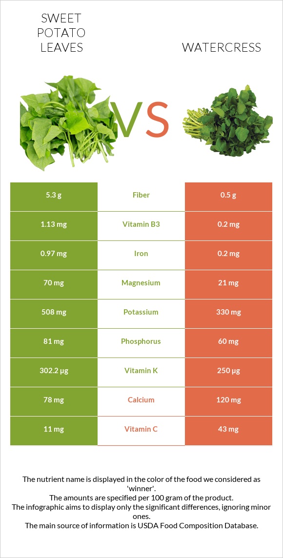 Sweet potato leaves vs Watercress infographic