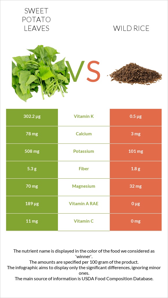 Sweet potato leaves vs Wild rice infographic