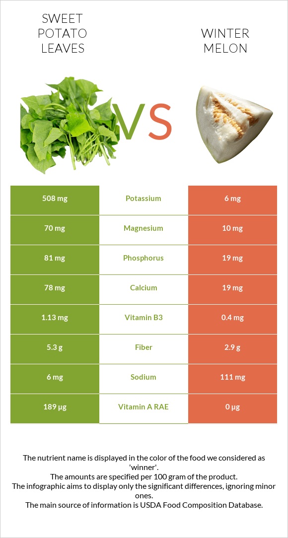 Sweet potato leaves vs Ձմեռային սեխ infographic