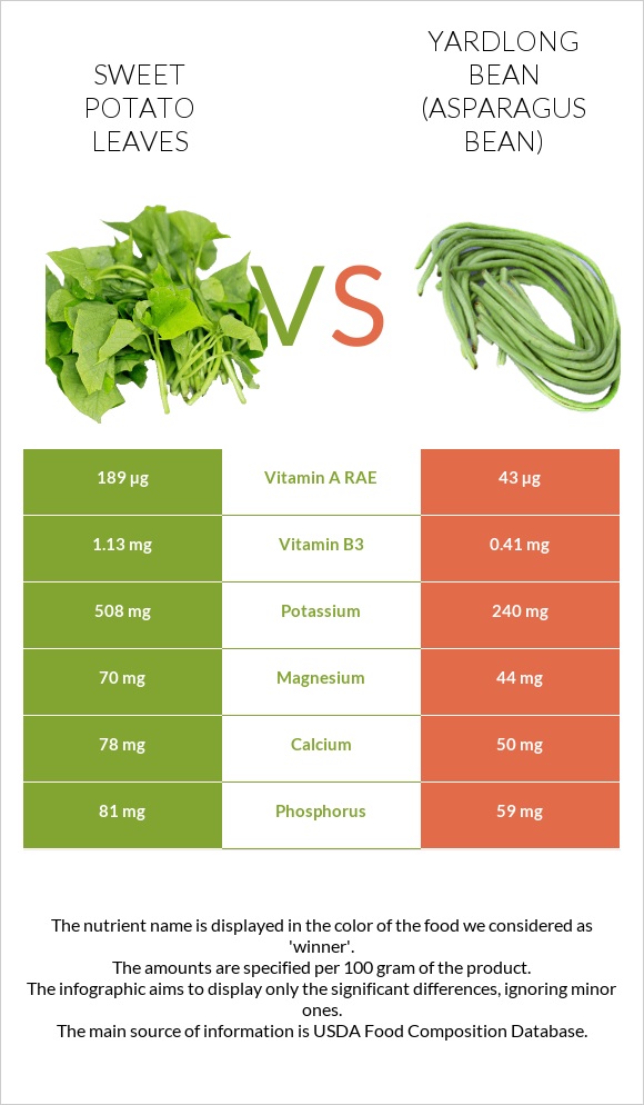 Sweet potato leaves vs Yardlong bean (Asparagus bean) infographic