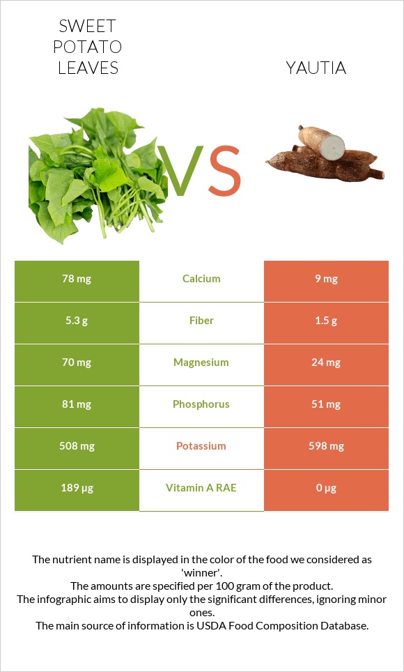 Sweet potato leaves vs Yautia infographic