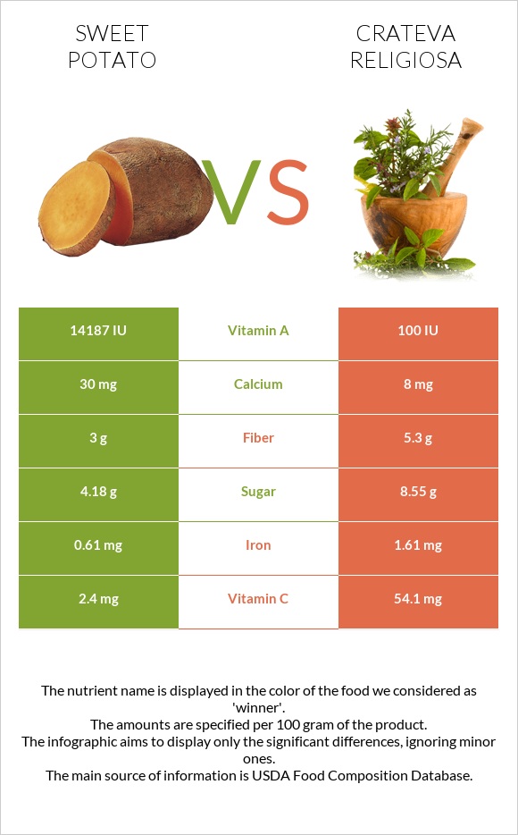 Sweet potato vs Crateva religiosa infographic