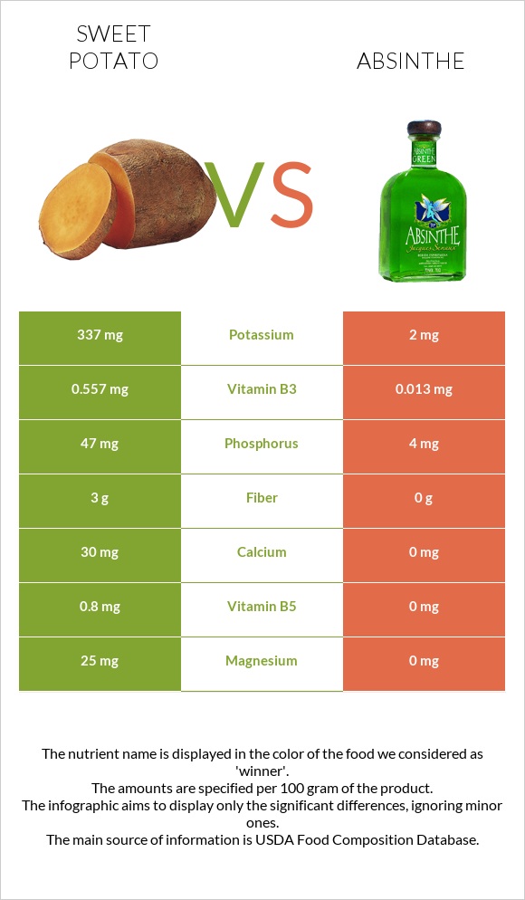 Sweet potato vs Absinthe infographic
