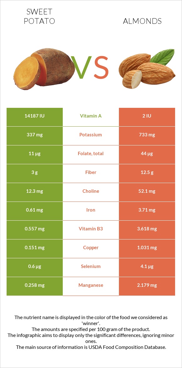 Sweet potato vs Almonds infographic