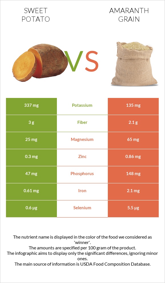 Sweet potato vs Amaranth grain infographic
