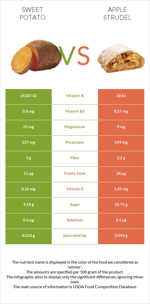 Sweet potato vs Apple strudel infographic