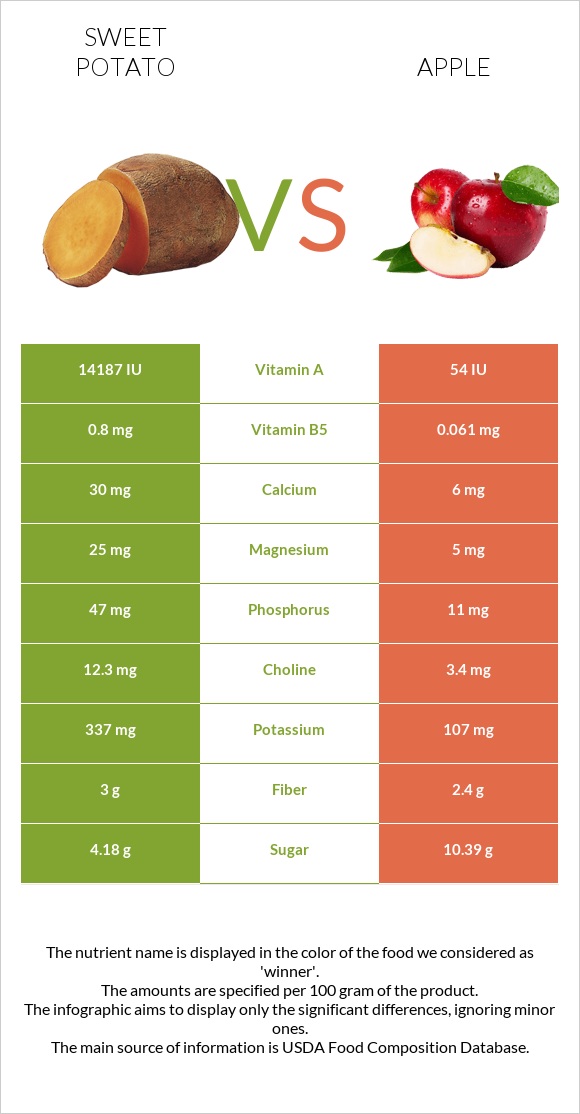 Sweet potato vs Apple infographic