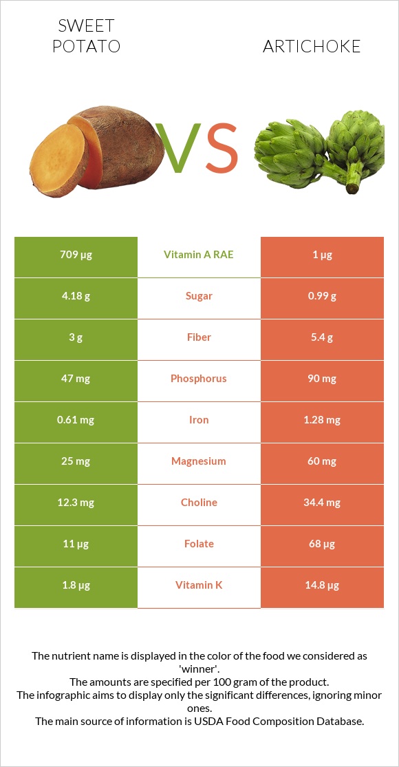 Sweet potato vs Artichoke infographic