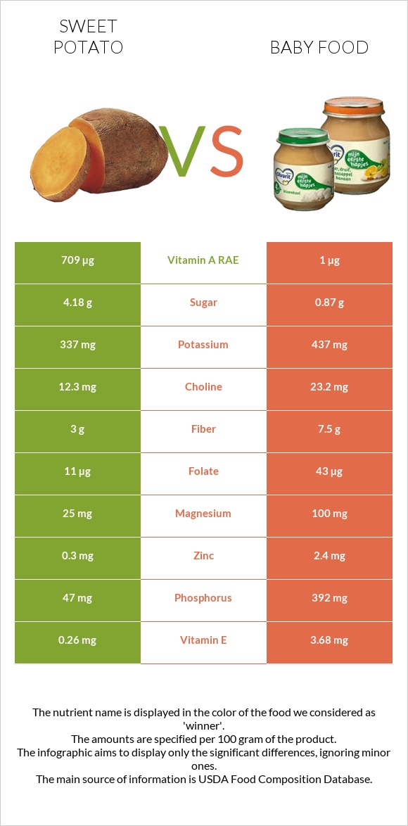 Sweet potato vs Baby food infographic