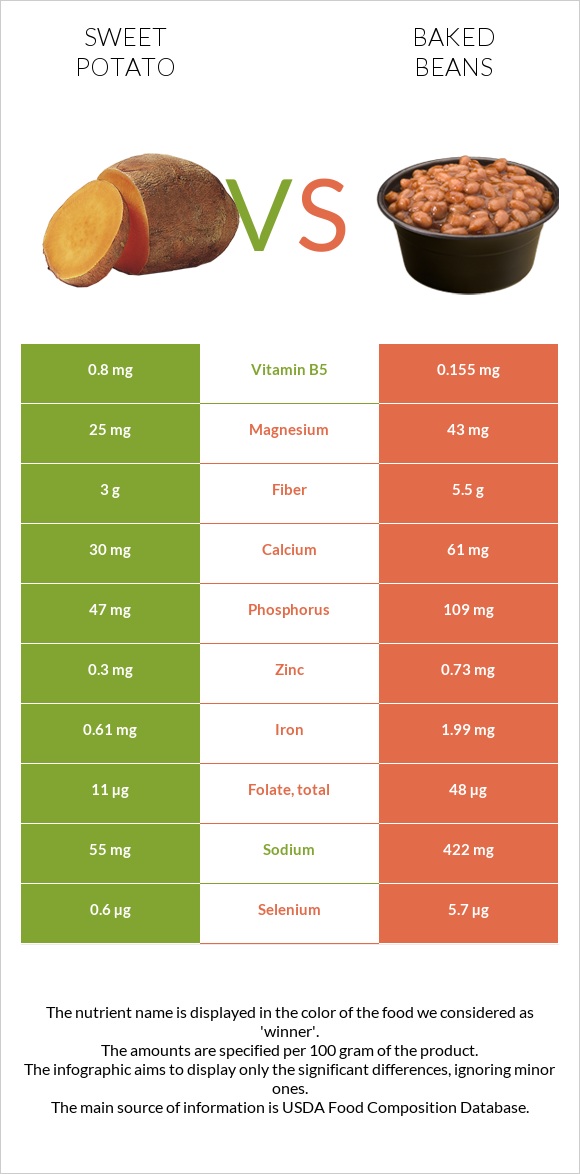 Sweet potato vs Baked beans infographic