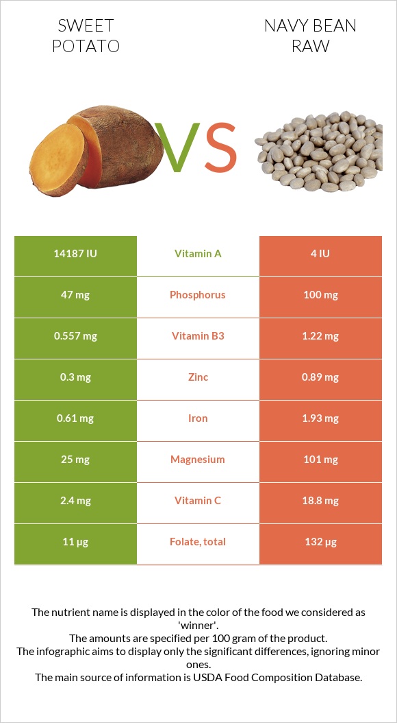 Sweet potato vs Navy bean raw infographic