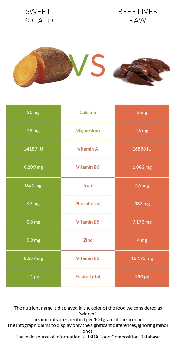 Sweet potato vs Beef Liver raw infographic