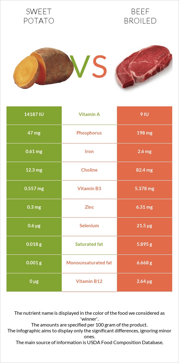 Sweet potato vs Beef broiled infographic