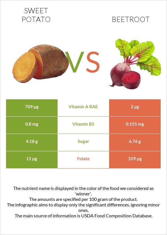 Sweet potato vs Beetroot infographic