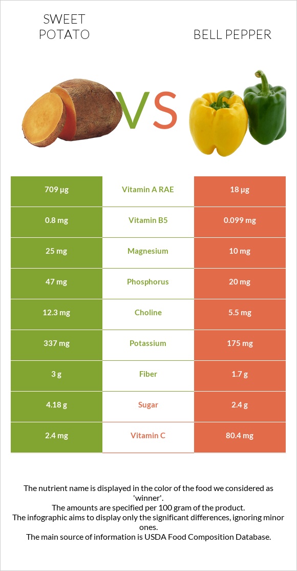 Sweet potato vs Bell pepper infographic