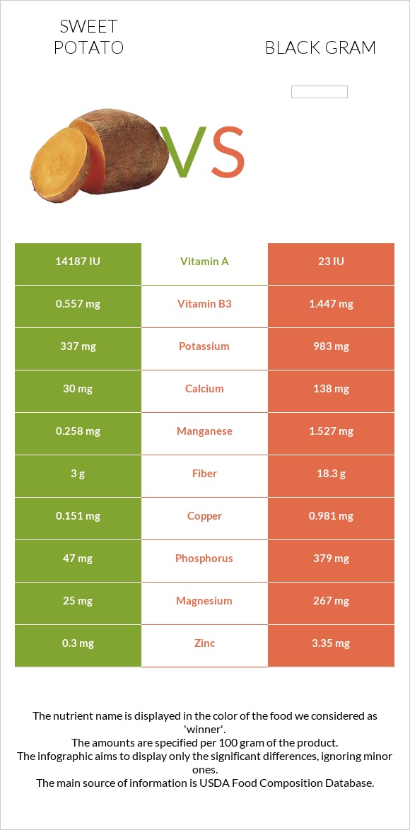 Sweet potato vs Black gram infographic