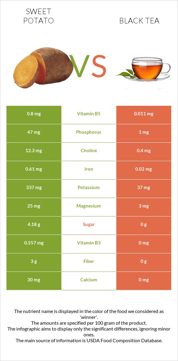 Sweet potato vs Black tea infographic