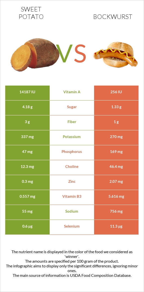 Sweet potato vs Bockwurst infographic