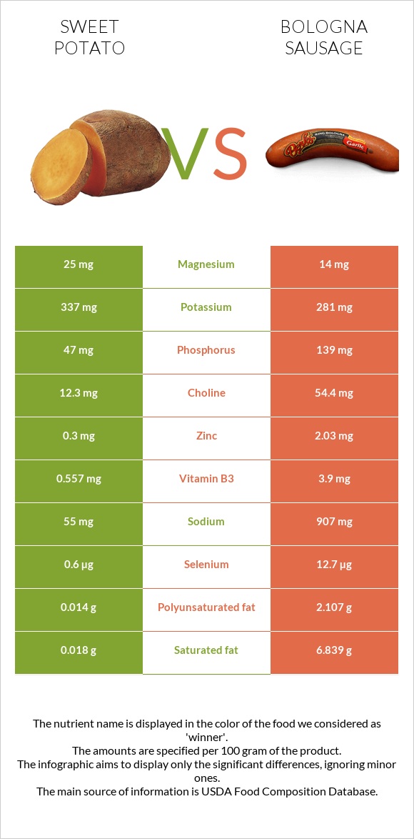 Sweet potato vs Bologna sausage infographic