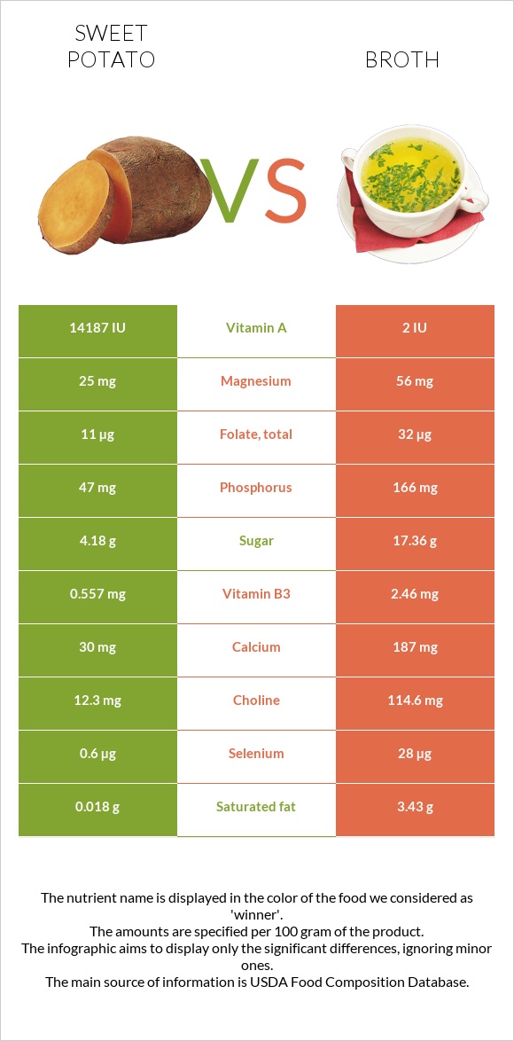 Sweet potato vs Broth infographic