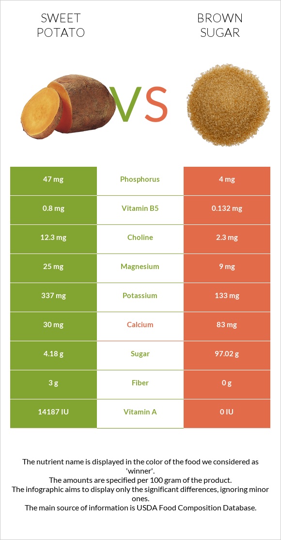 Sweet potato vs Brown sugar infographic