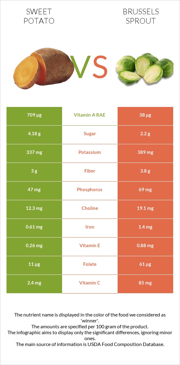 Sweet potato vs Brussels sprout infographic