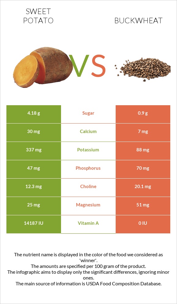 Sweet potato vs Buckwheat infographic