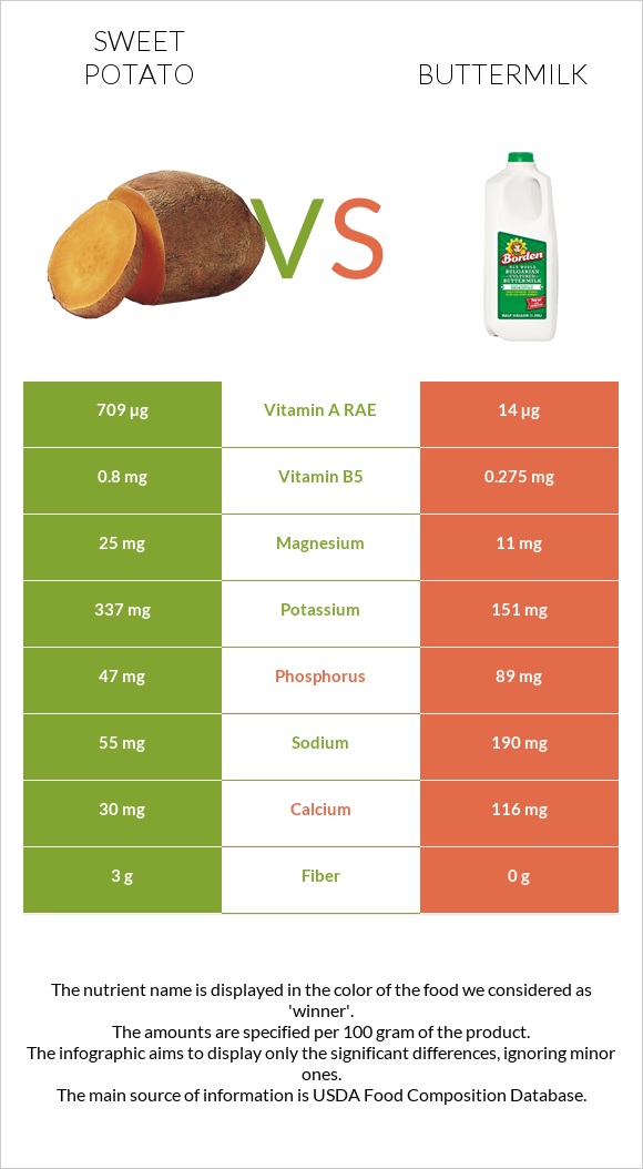 Sweet potato vs Buttermilk infographic