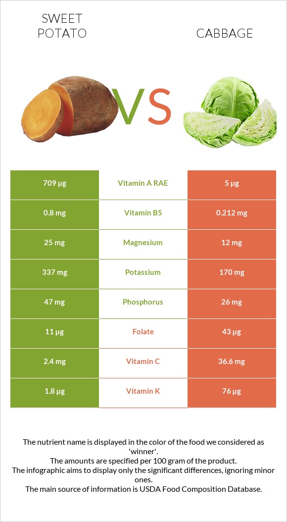 Sweet potato vs Cabbage infographic
