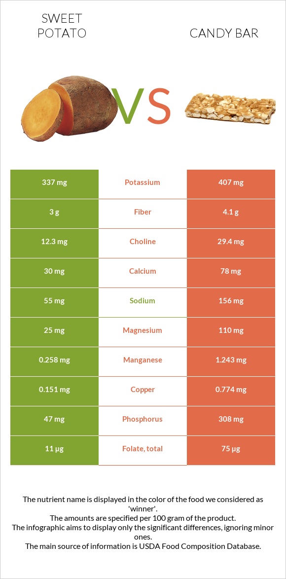 Sweet potato vs Candy bar infographic