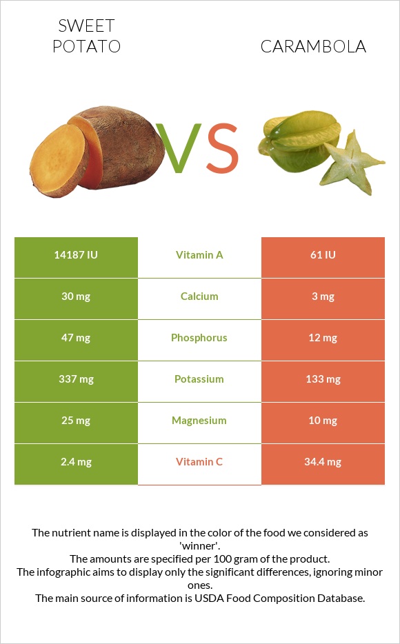 Sweet potato vs Carambola infographic