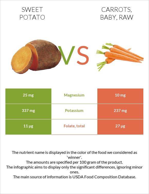 Sweet potato vs Carrots, baby, raw infographic