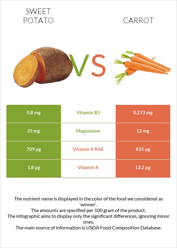 Sweet potato vs Carrot infographic