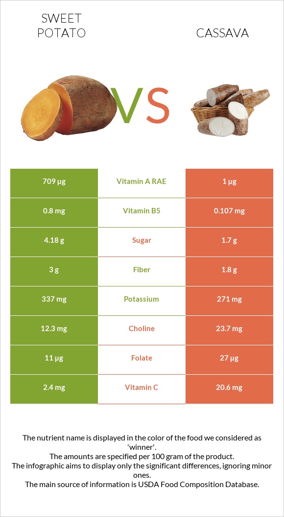 Sweet potato vs Cassava infographic