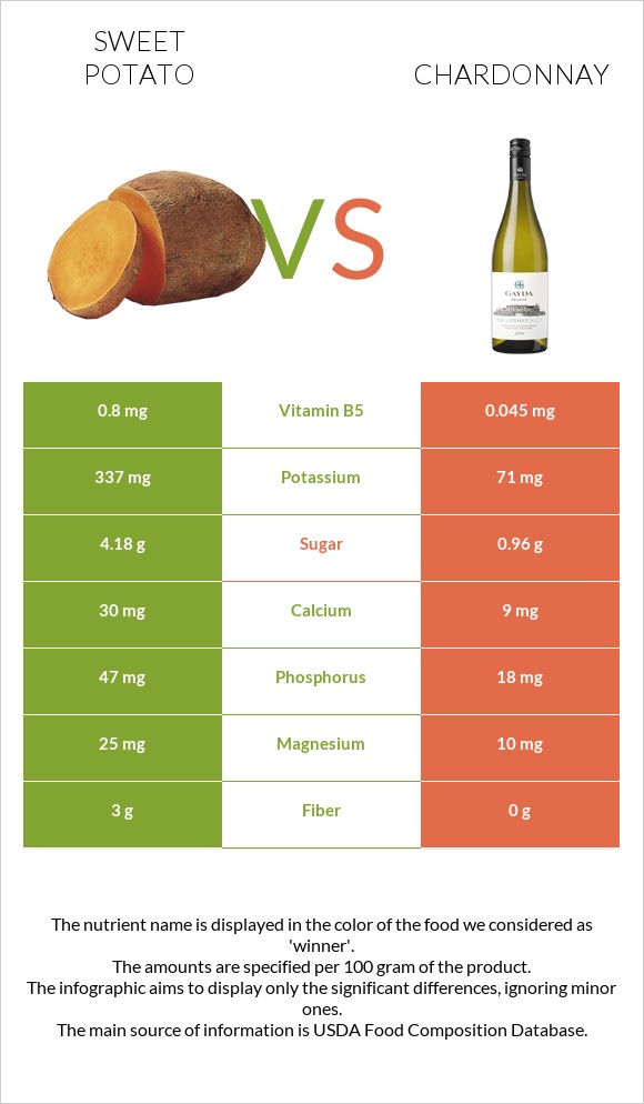 Sweet potato vs Chardonnay infographic