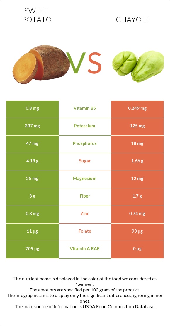 Sweet potato vs Chayote infographic