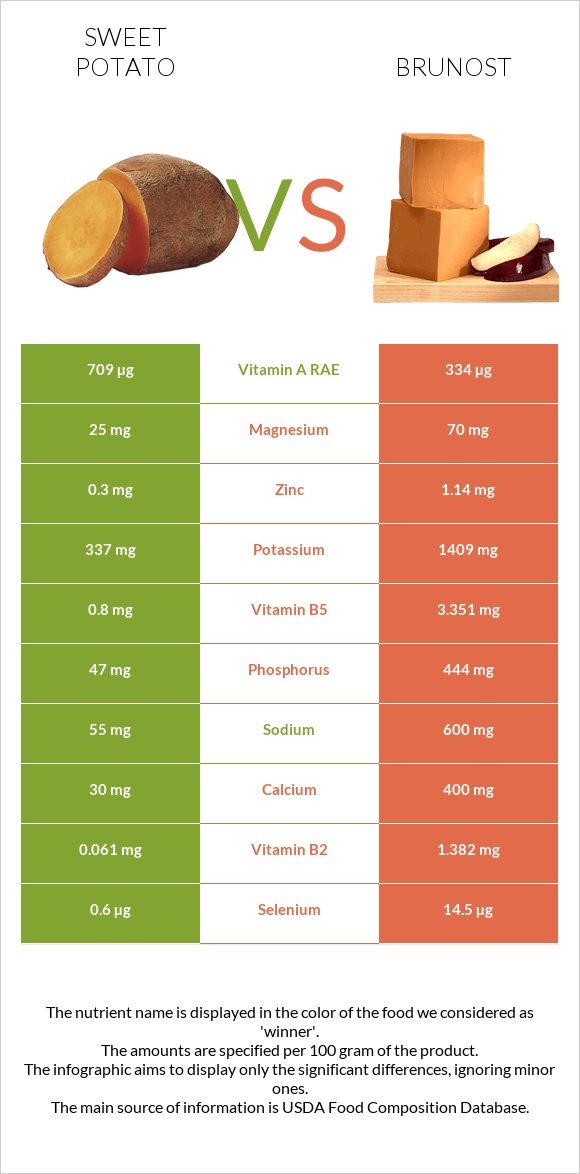 Sweet potato vs Brunost infographic