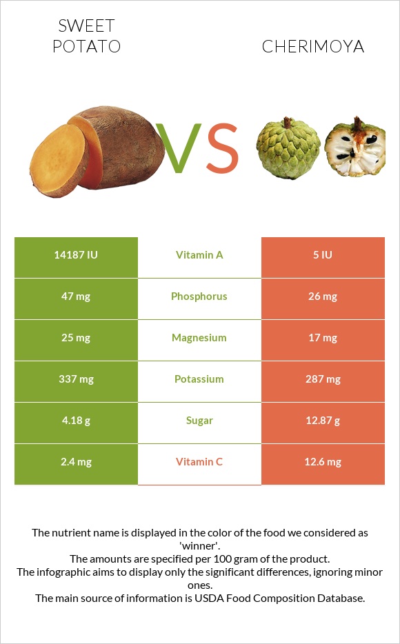 Sweet potato vs Cherimoya infographic