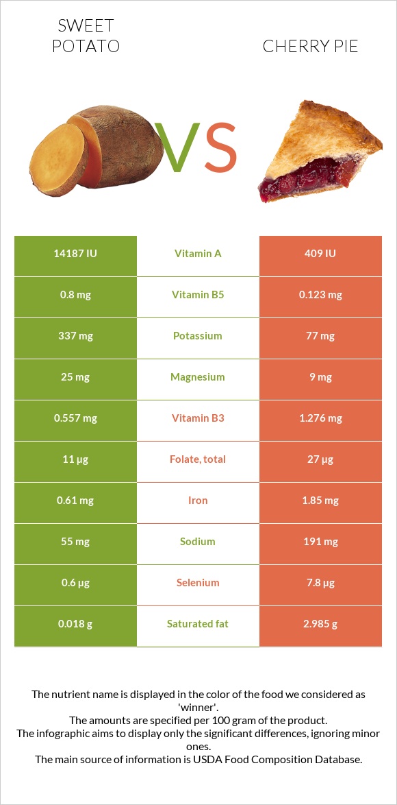 Sweet potato vs Cherry pie infographic