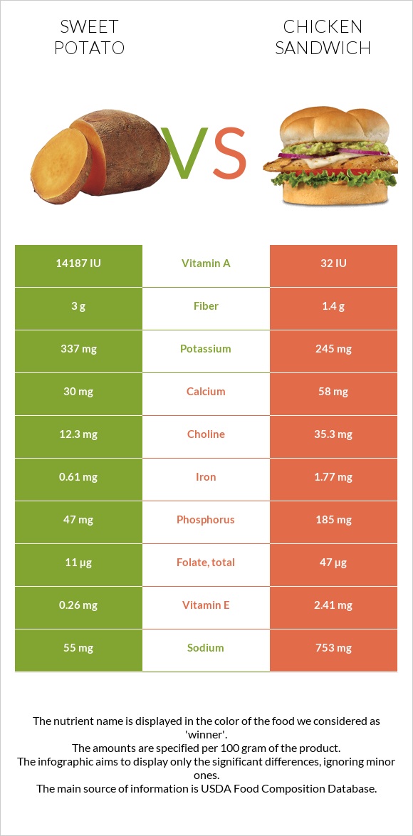 Sweet potato vs Chicken sandwich infographic